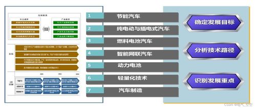 汽車技術(shù)發(fā)展趨勢與我國節(jié)能及新能源汽車軟硬件技術(shù)開發(fā)路徑
