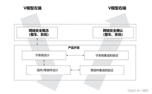 ISO/SAE 21434標準下道路車輛網(wǎng)絡(luò)安全的軟硬件技術(shù)開發(fā)實踐