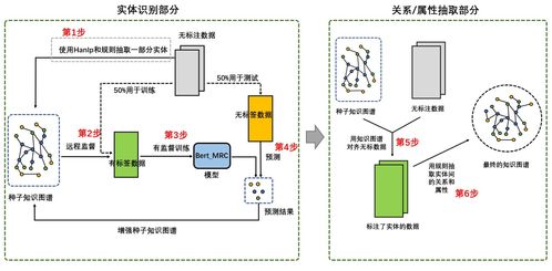 基于本體的金融知識圖譜自動化構(gòu)建 CCKS2020評測第五名方法總結(jié)與推廣