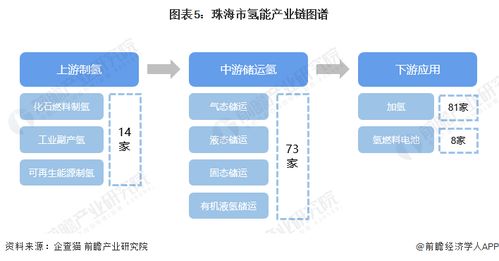 2023年珠海市氫能產(chǎn)業(yè)鏈全景圖譜 政策引領(lǐng)、技術(shù)驅(qū)動與空間布局