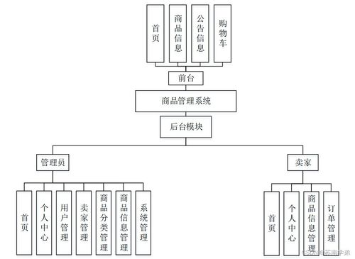 SpringBoot商品管理系統(tǒng) 軟硬件技術(shù)開發(fā)實踐