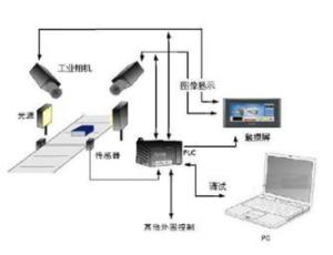 機(jī)器視覺系統(tǒng) 計(jì)算機(jī)軟硬件融合的技術(shù)開發(fā)與應(yīng)用