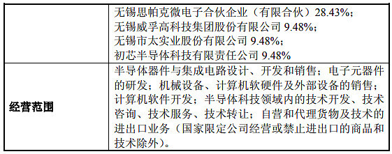 太極實(shí)業(yè)旗下錫產(chǎn)微芯成立并獲得營業(yè)執(zhí)照，葉甜春領(lǐng)銜技術(shù)創(chuàng)新